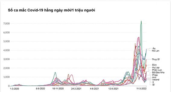 Số ca mắc Covid-19 gia tăng ở châu Âu trong tháng 3-2022 Nguồn: FORBES