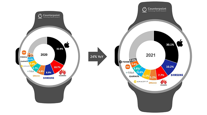 Apple vẫn chiếm ưu thế trên phân khúc smartwatch.