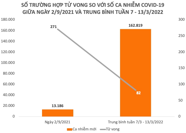 Dịch COVID-19 tuần qua: Hơn 1 triệu F0 trong 1 tuần, cao nhất tại Hà Nội - 6