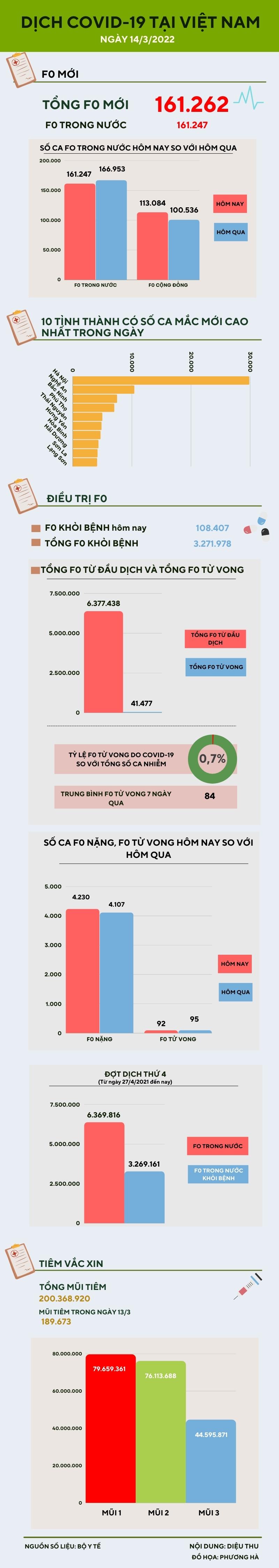 Ngày 14/3: 161.247 ca COVID-19 trong nước, 4 tỉnh đăng ký bổ sung ca bệnh - 1