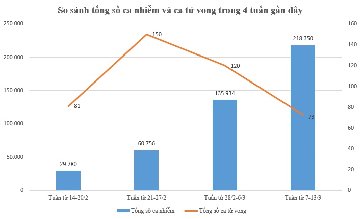 Dịch COVID-19 tại Hà Nội 7 ngày qua: Thêm hơn 218 nghìn ca, ca tử vong giảm - 3