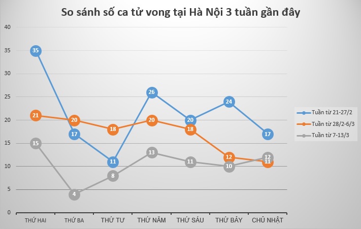 Dịch COVID-19 tại Hà Nội 7 ngày qua: Thêm hơn 218 nghìn ca, ca tử vong giảm - 2