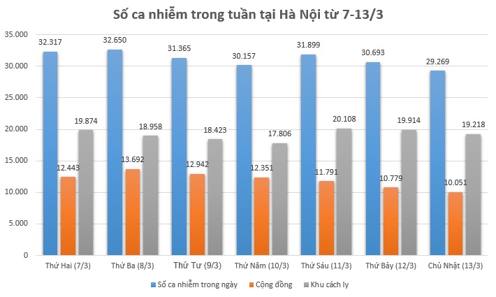 Dịch COVID-19 tại Hà Nội 7 ngày qua: Thêm hơn 218 nghìn ca, ca tử vong giảm - 1