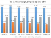 Tin tức trong ngày - Dịch COVID-19 tại Hà Nội 7 ngày qua: Thêm hơn 218 nghìn ca, ca tử vong giảm