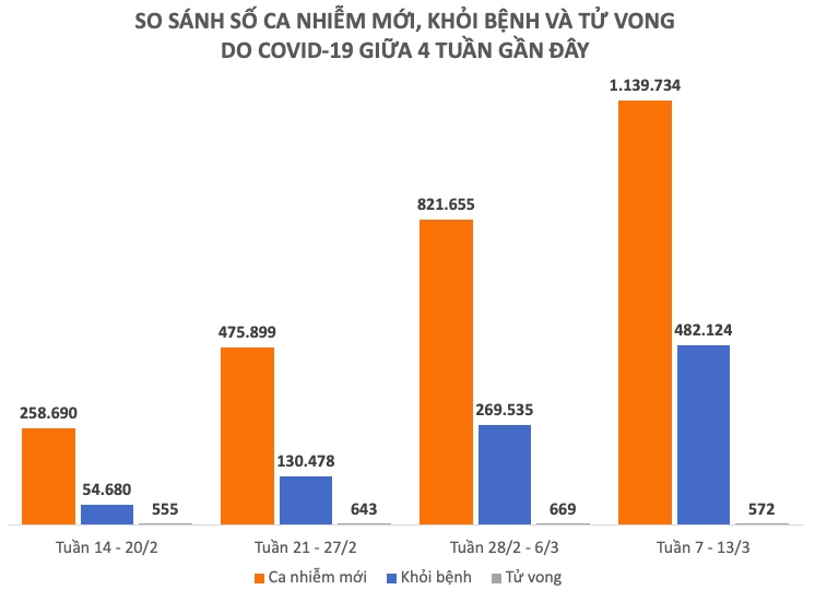 Dịch COVID-19 tuần qua: Hơn 1 triệu F0 trong 1 tuần, cao nhất tại Hà Nội - 2