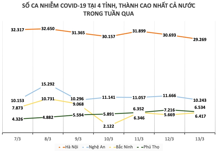 Dịch COVID-19 tuần qua: Hơn 1 triệu F0 trong 1 tuần, cao nhất tại Hà Nội - 4