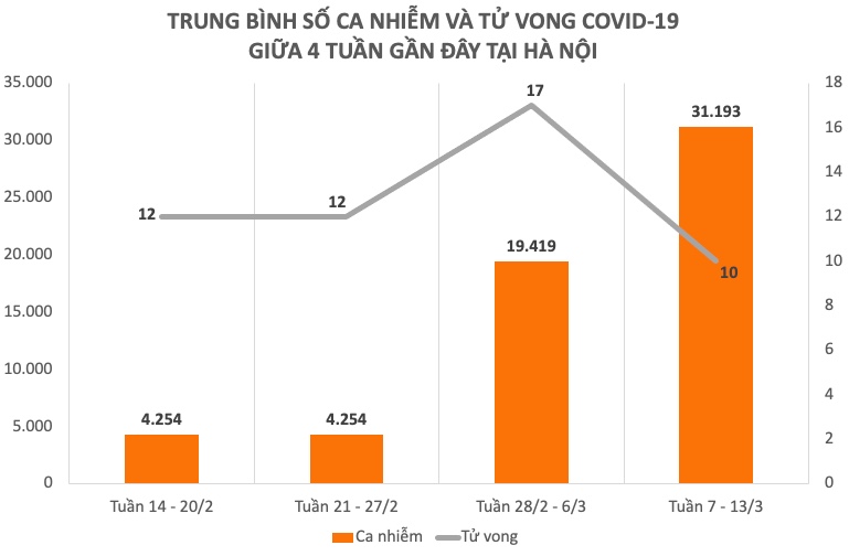 Dịch COVID-19 tuần qua: Hơn 1 triệu F0 trong 1 tuần, cao nhất tại Hà Nội - 3