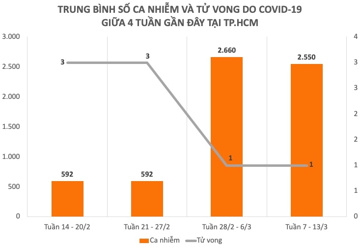 Dịch COVID-19 tuần qua: Hơn 1 triệu F0 trong 1 tuần, cao nhất tại Hà Nội - 5