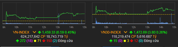 VN-Index tăng 6,59 điểm (0,45%) lên 1.459,33 điểm.