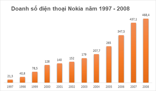 Sự trỗi dậy và sụp đổ của &#34;đế chế&#34; NOKIA - 17