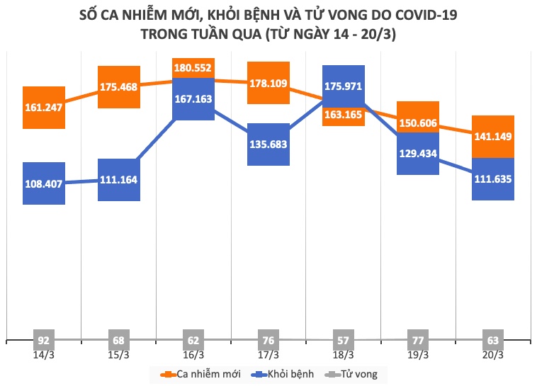 Dịch COVID-19 tuần qua: F0 khỏi bệnh cao kỷ lục - 1