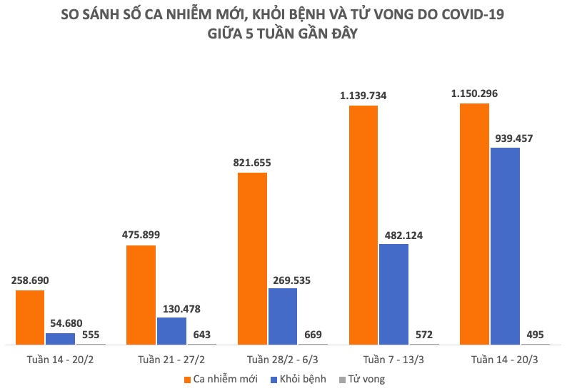 Dịch COVID-19 tuần qua: F0 khỏi bệnh cao kỷ lục - 2