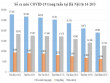 7 ngày qua, số ca mắc COVID-19 tại Hà Nội liên tục giảm