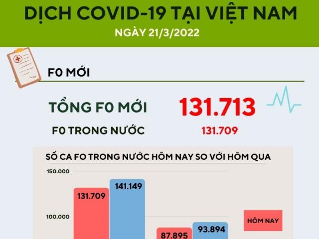 Ngày 21/3: Thêm 131.709 ca nhiễm COVID-19 trong nước