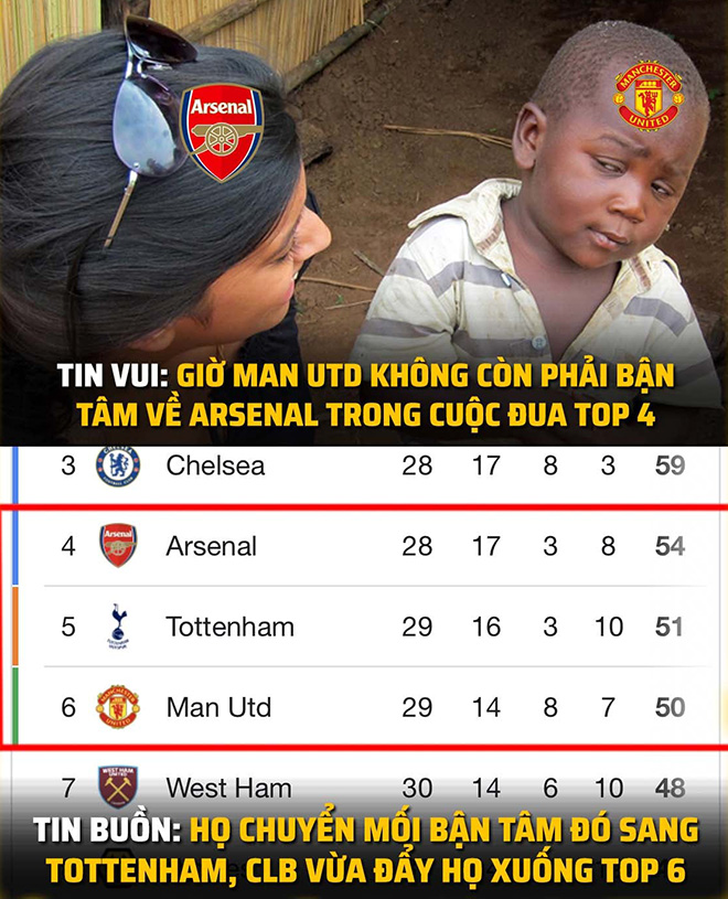 MU bị đẩy xuống thứ 6, không còn lo cạnh tranh với Arsenal.