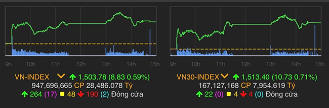 VN-Index tăng 8,83 điểm (0,59%) lên 1.503,78 điểm.