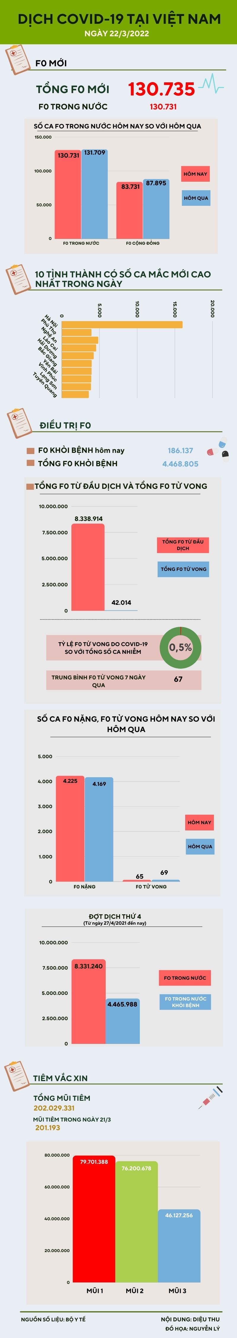 Ngày 22/3: Thêm 130.731 ca COVID-19 trong nước, 4 tỉnh bổ sung ca nhiễm - 1