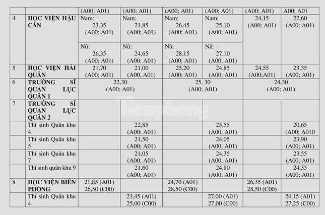 Điểm chuẩn xét tuyển của 17 trường Quân đội 3 năm gần nhất - 3