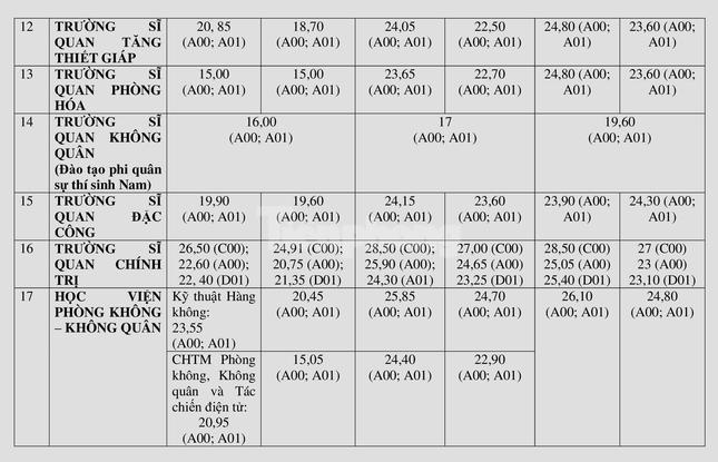 Điểm chuẩn xét tuyển của 17 trường Quân đội 3 năm gần nhất - 5