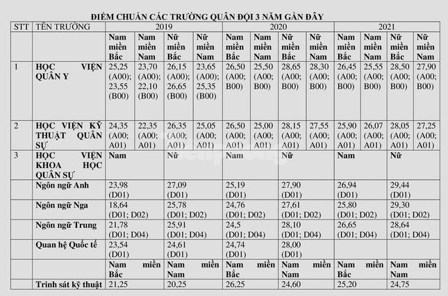 Điểm chuẩn xét tuyển của 17 trường Quân đội 3 năm gần nhất - 2