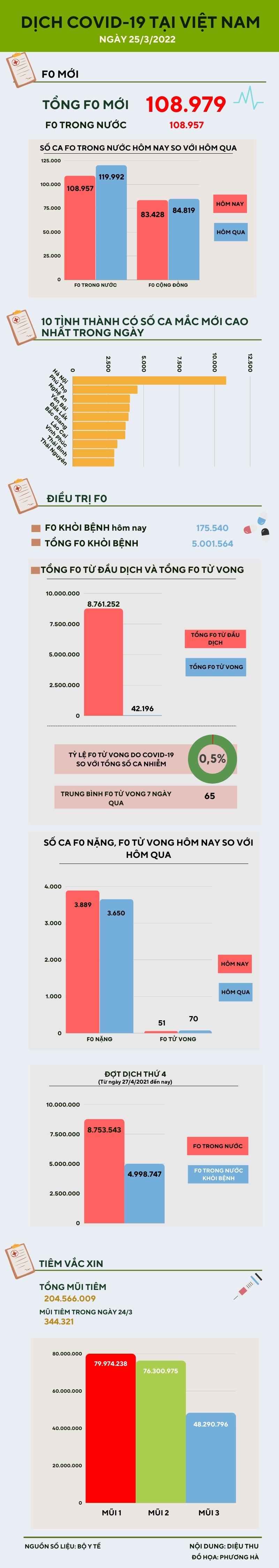 Ngày 25/3: Thêm 108.957 ca COVID-19 trong nước, 3 tỉnh bổ sung ca bệnh - 1