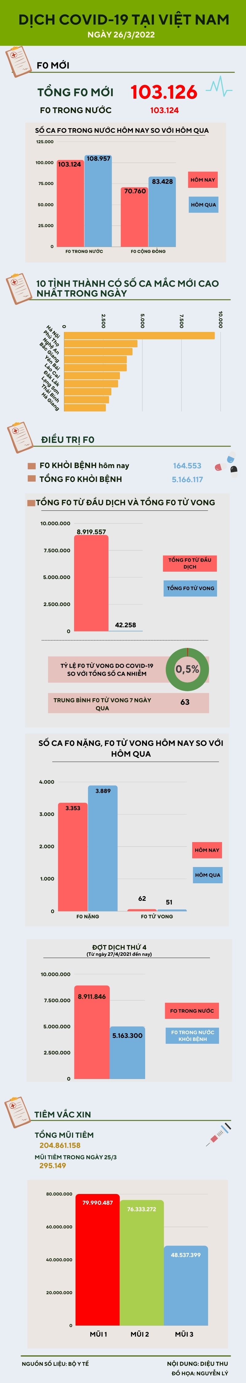 Ngày 26/3: Thêm 103.124 ca COVID-19 trong nước - 1