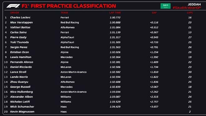 Đua xe F1, chạy thử Saudi Arabia GP: Cuộc chiến Ferrari - Red Bull tập 2, sự cố nối tiếp va chạm - 6