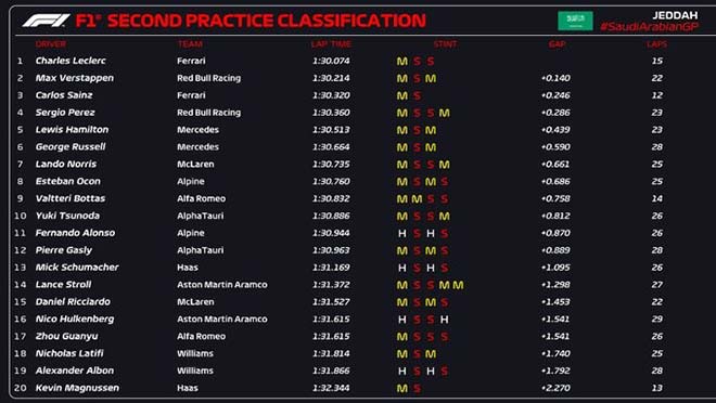 Đua xe F1, chạy thử Saudi Arabia GP: Cuộc chiến Ferrari - Red Bull tập 2, sự cố nối tiếp va chạm - 7