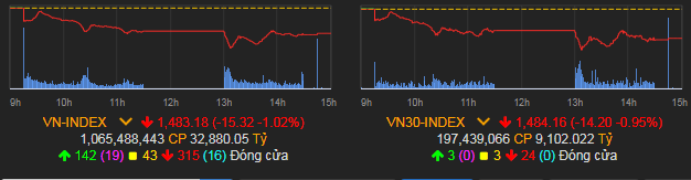 VN-Index giảm 15,32 điểm (1,02%) xuống 1.483,18 điểm.