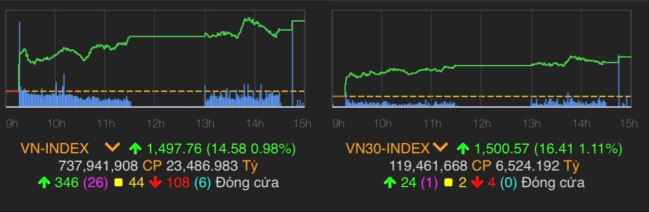 VN-Index tăng 14,58 điểm (0,98%) lên 1.497,76 điểm.