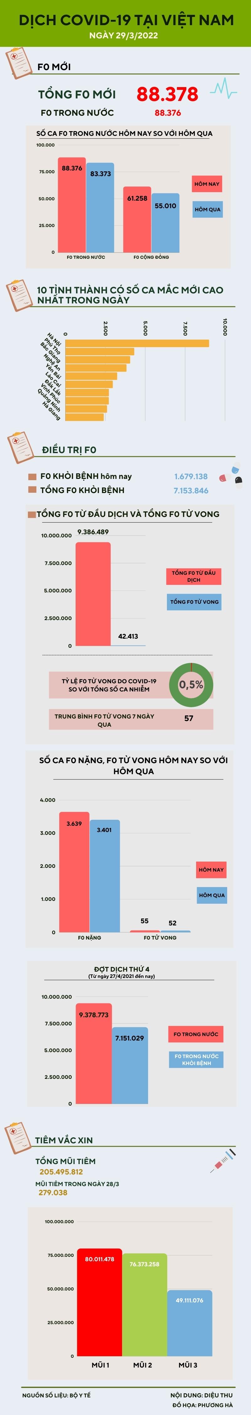 Ngày 29/3: 1.679.138 ca COVID-19 khỏi bệnh, 88.376 ca nhiễm mới trong nước - 1