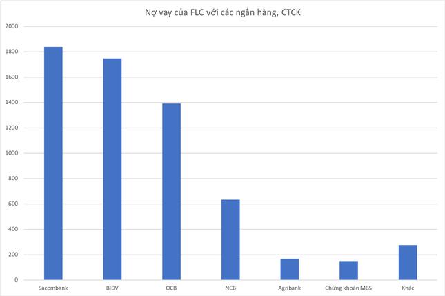 Nợ vay của FLC theo BCTC hợp nhất quý 4/2021