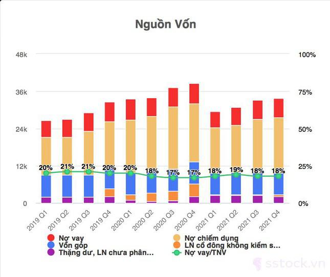 Cơ cấu vốn của FLC qua các thời kỳ (dữ liệu: sstock.vn)