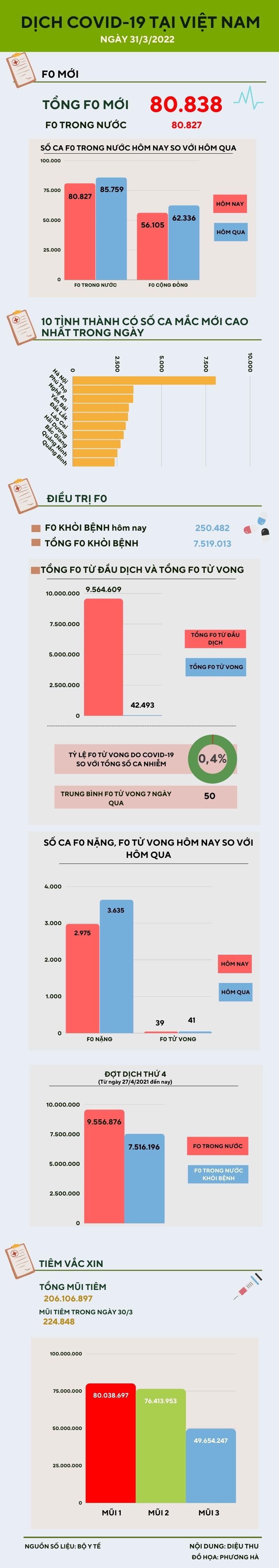 Ngày 31/3: 80.827 ca COVID-19 trong nước, 250.482 người khỏi bệnh - 1