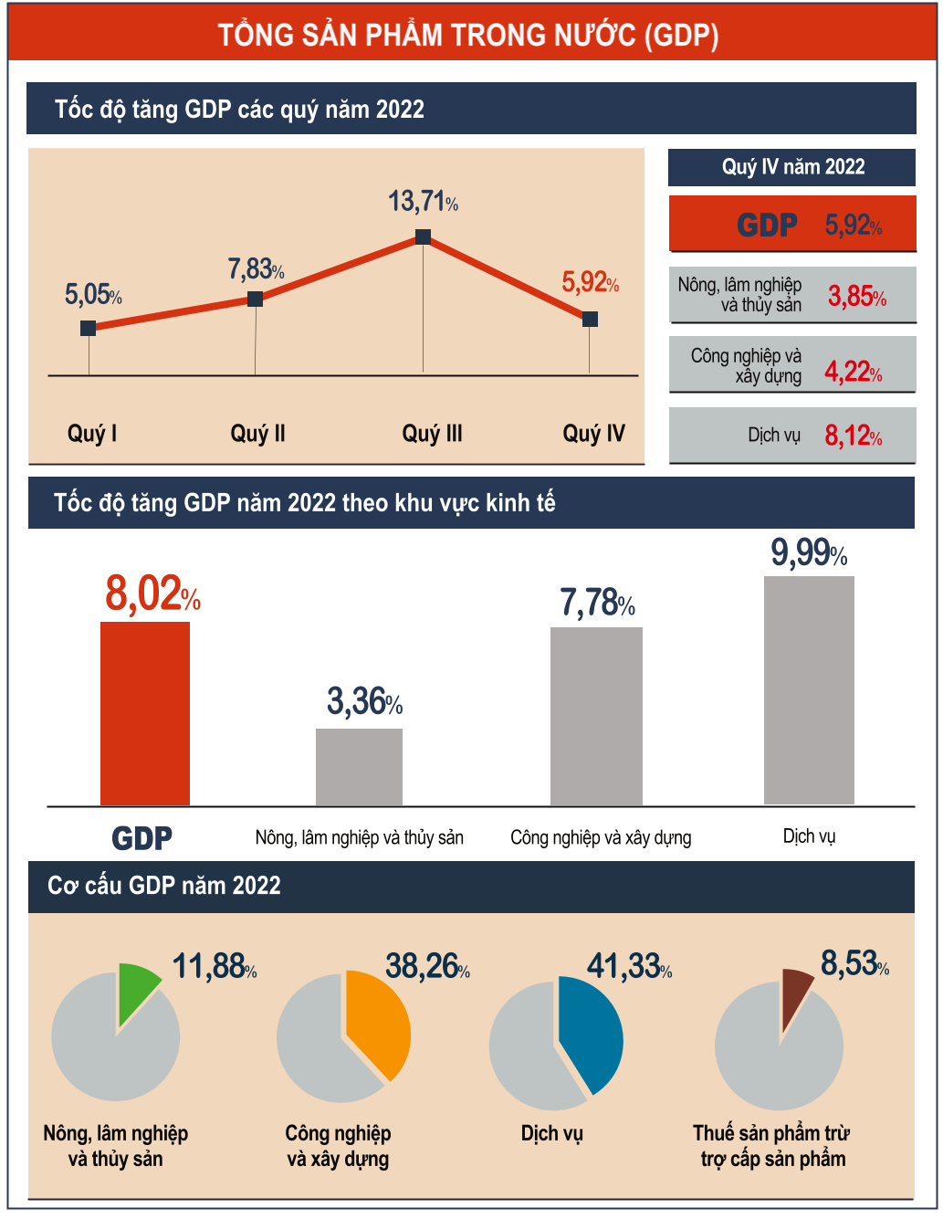 GDP bình quân đầu người năm 2022 theo giá hiện hành ước đạt 95,6 triệu đồng/người - Ảnh VGP, Tổng cục thống kê