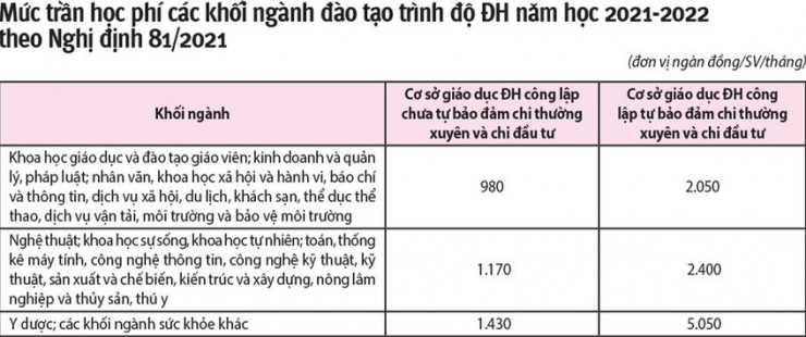 Không tăng học phí đại học, mỗi trường một kiểu - 2