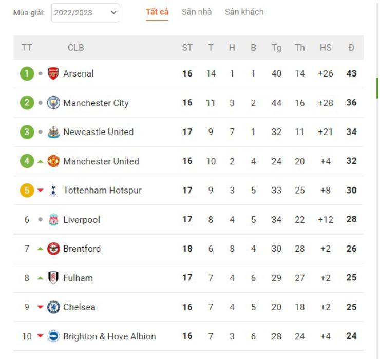 Liverpool gục ngã bất ngờ, MU hứng khởi giữ chặt top 4 trên bảng xếp hạng NHA - 2