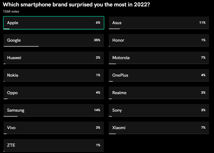 Thương hiệu smartphone nào gây "sốc" nhất năm 2022? - 2