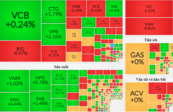 Vn-index duy trì đà tăng nhẹ