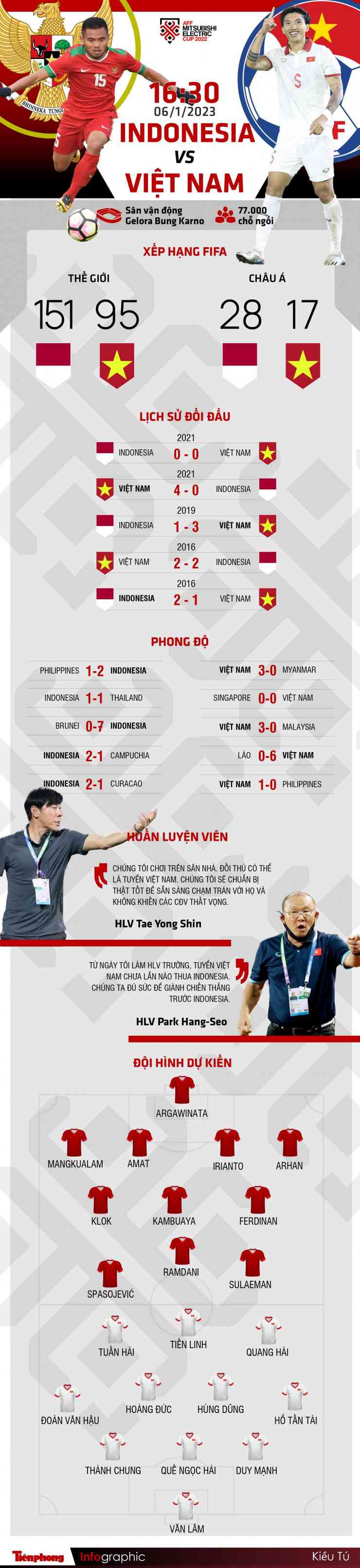 Bán kết AFF Cup 2022: Tương quan trước trận Indonesia - Việt Nam, 16h30 ngày 6/1/2023 - 1