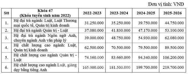 Bảng học phí năm học 2022- 2023 của Trường ĐH Luật TPHCM sau khi tăng theo lộ trình