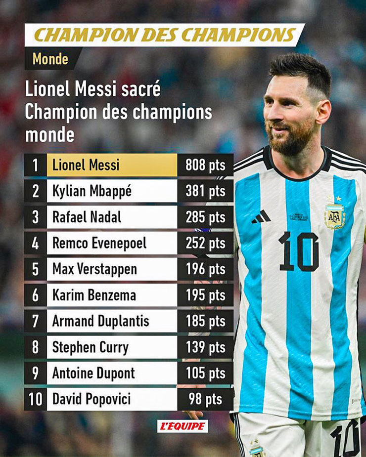 Messi đánh bại cả Mbappe, Nadal và Benzema để dành danh hiệu "Vô địch của các vô địch thế giới năm 2022" theo đánh giá của tờ L'Equipe (Pháp)