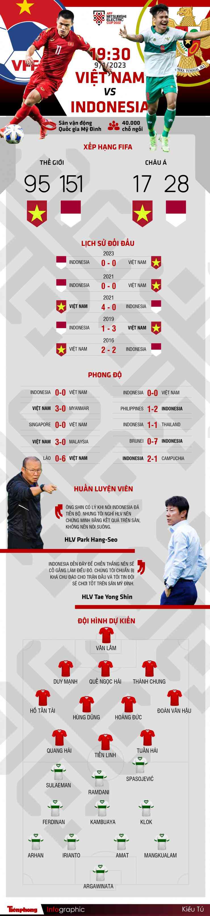 Bán kết AFF Cup 2022: Tương quan trước trận Việt Nam - Indonesia, 19h30 ngày 9/1/2023 - 1