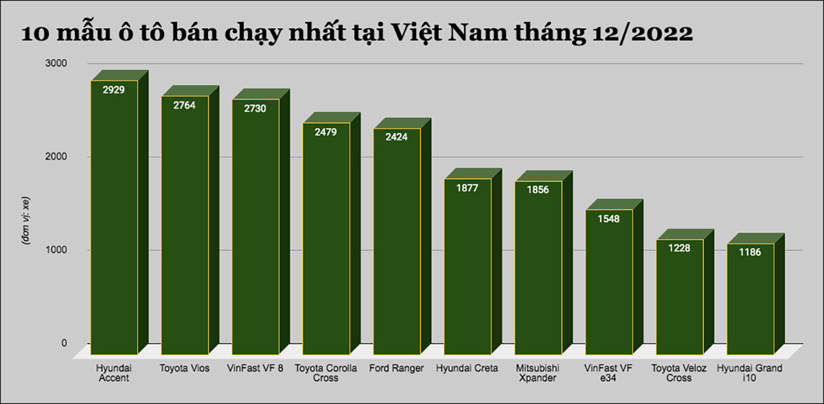 Đây là 10 mẫu ô tô bán chạy nhất tại Việt Nam tháng 12/2022 - 1