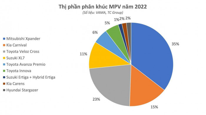 Mitsubishi Xpander bán chạy nhất phân khúc xe đa dụng năm 2022 - 3