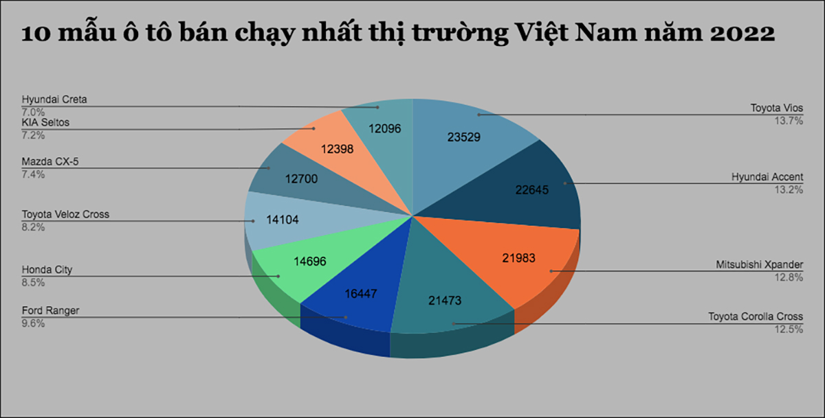 Top 10 mẫu ô tô bán chạy nhất thị trường Việt Nam năm 2022 - 1