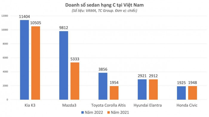 Phân khúc xe hạng C: Người Việt chuộng sedan Nhật Bản hơn Hàn Quốc - 1