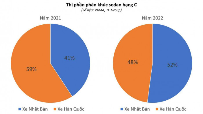 Phân khúc xe hạng C: Người Việt chuộng sedan Nhật Bản hơn Hàn Quốc - 3