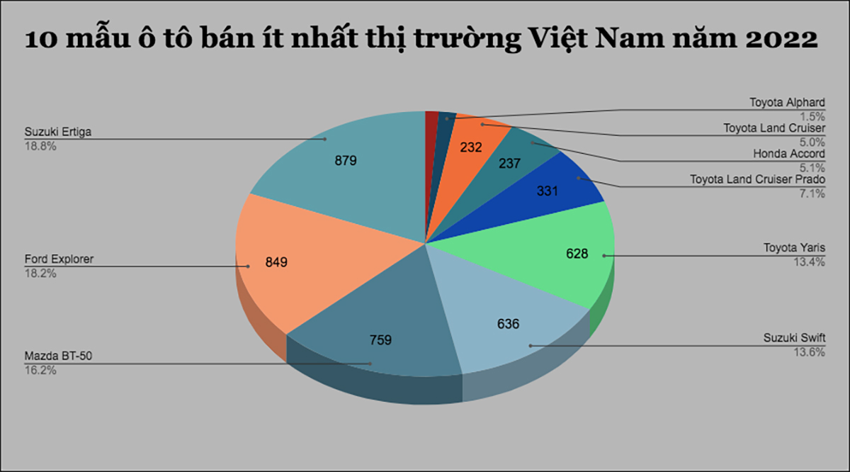Đây là 10 mẫu ô tô bán ít nhất thị trường Việt Nam năm 2022 - 1