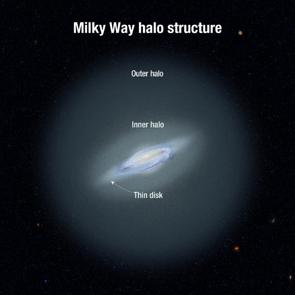 Ngân Hà không chỉ là "dải Ngân Hà" trong tưởng tượng của chúng ta, thứ có dạng một chiếc đĩa mỏng, rực sáng vì dày đặc sao, mà còn được bao bọc bởi quầng halo gồm 2 lớp trong - ngoài, có thể khiến đường kính thực của toàn bộ thiên hà lên tới 2 triệu năm ánh sáng - Ảnh: UCSC/NASA/ESA/STScI.